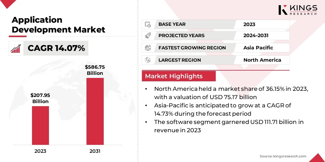 Application Development Market Size, By Revenue, 2024-2031