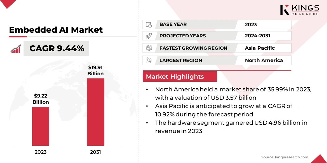 Embedded AI Market Size, By Revenue, 2024-2031