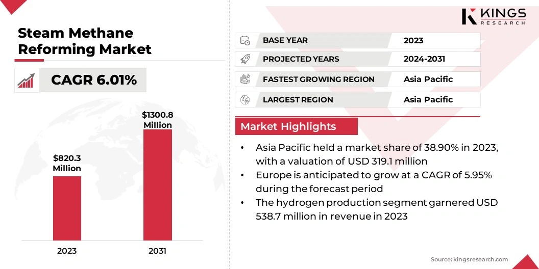 Steam Methane Reforming Market Size, By Revenue, 2024-2031