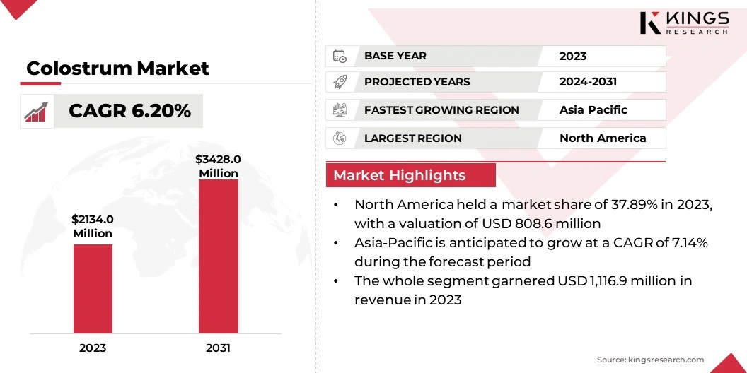 Colostrum Market Size, By Revenue, 2024-2031