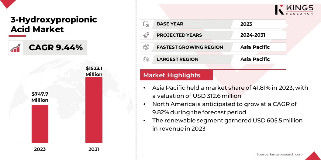 3-Hydroxypropionic Acid Market Size, By Revenue, 2024-2031