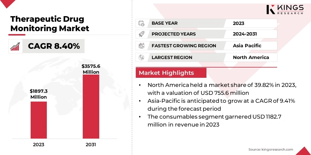 Therapeutic Drug Monitoring Market Size, By Revenue, 2024-2031