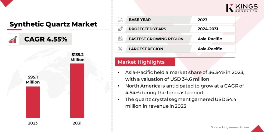 Synthetic Quartz Market Size, By Revenue, 2024-2031