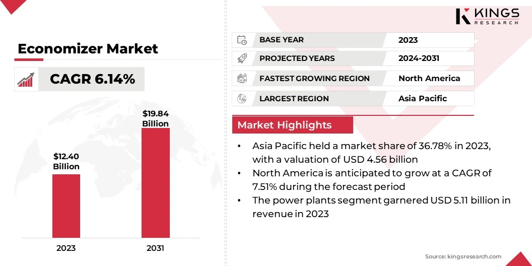 Economizer Market Size, By Revenue, 2024-2031