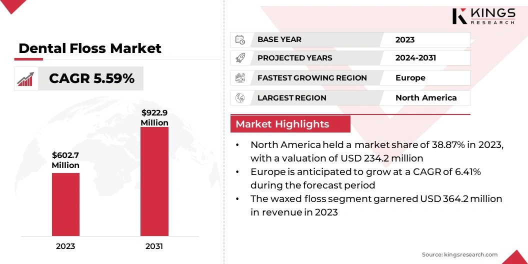 Dental Floss Market Size, By Revenue, 2024-2031