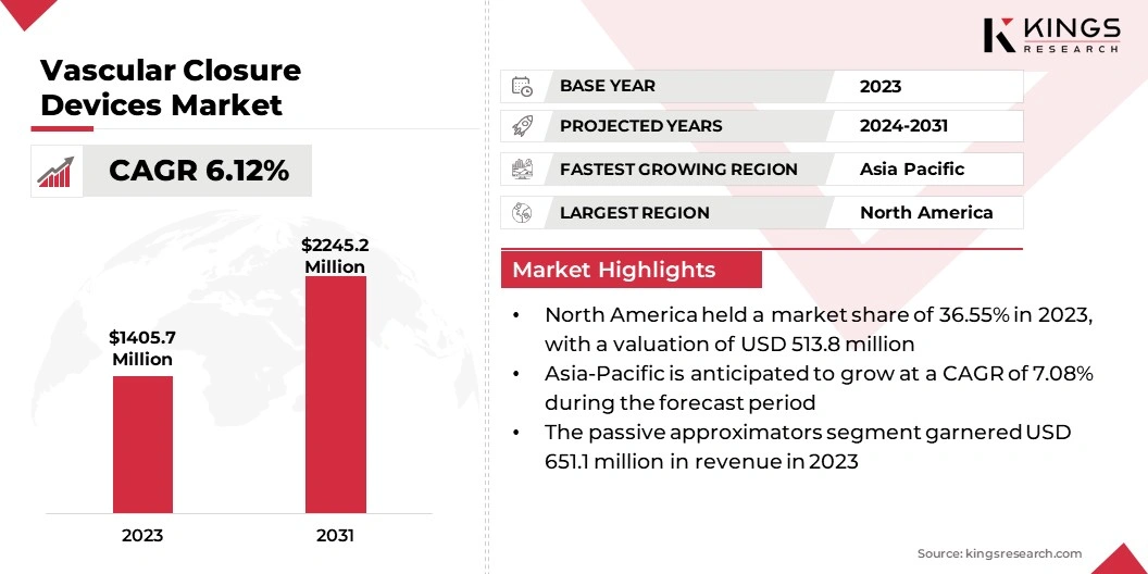 Vascular Closure Devices Market Size, By Revenue, 2024-2031