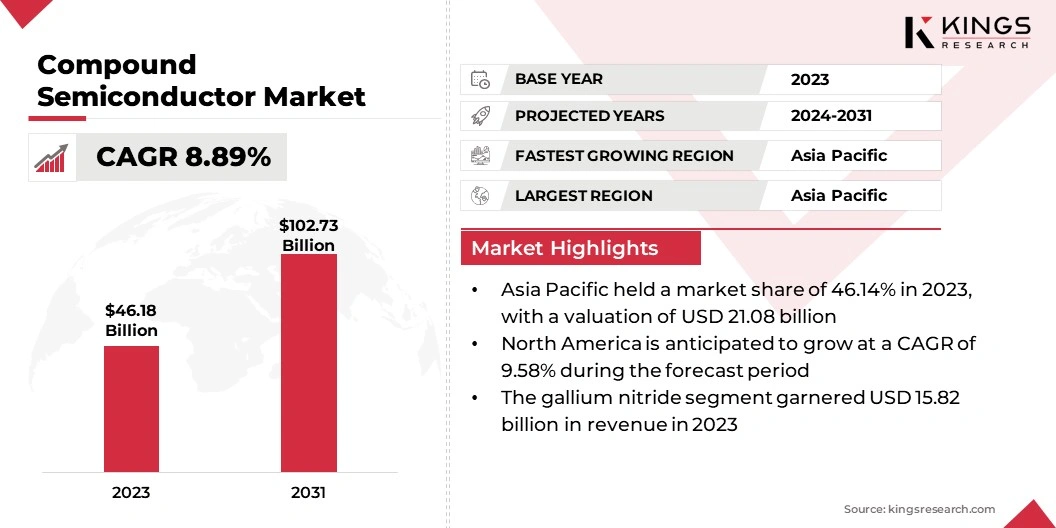 Compound Semiconductor Market Size, By Revenue, 2024-2031