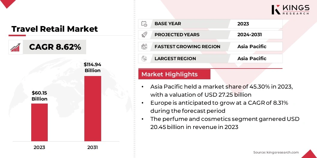 Travel Retail Market Size, By Revenue, 2024-2031