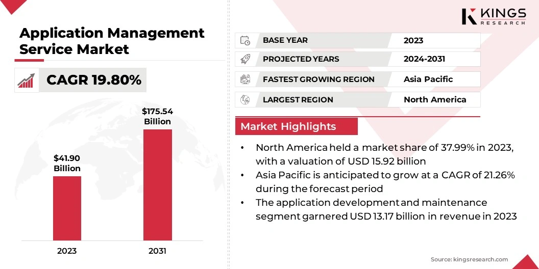 Application Management Service Market Size, By Revenue, 2024-2031