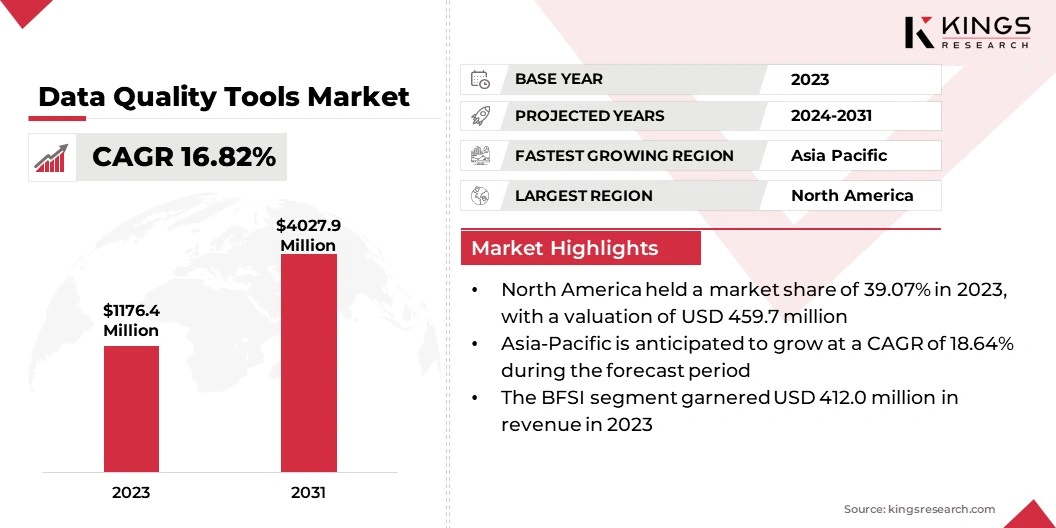 Data Quality Tools Market Size, By Revenue, 2024-2031