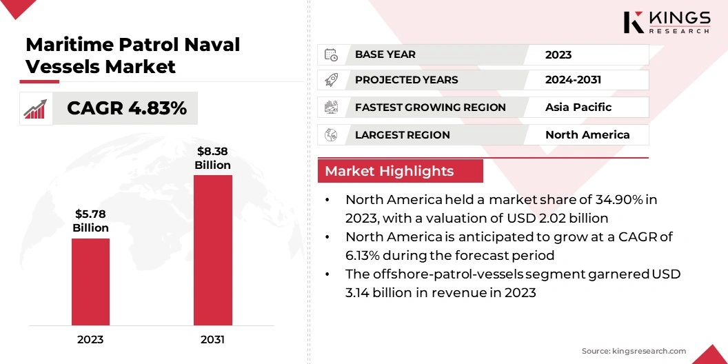 Maritime Patrol Naval Vessels Market Size, By Revenue, 2024-2031