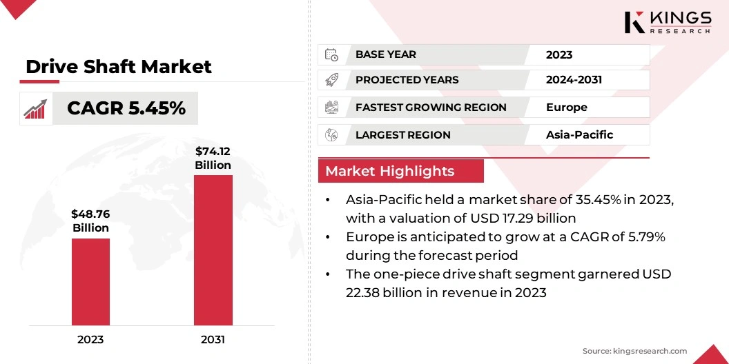 Drive Shaft Market Size, By Revenue, 2024-2031