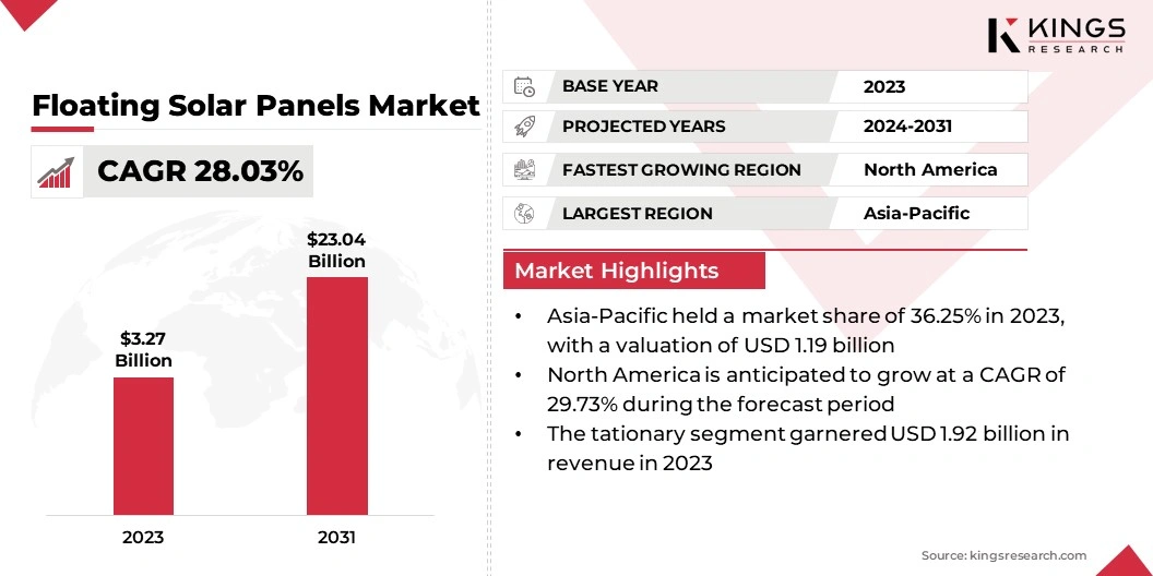 Floating Solar Panels Market Size, By Revenue, 2024-2031