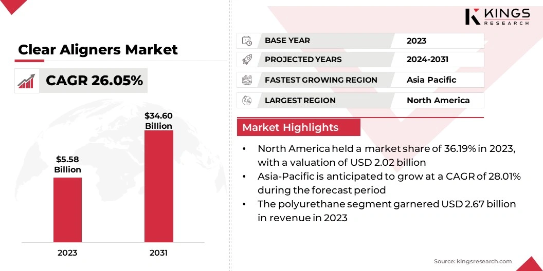 Clear Aligners Market Size, By Revenue, 2024-2031