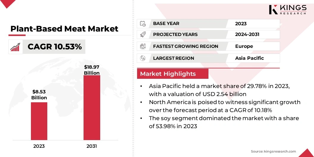 Plant-Based Meat Market Size, By Revenue, 2024-2031