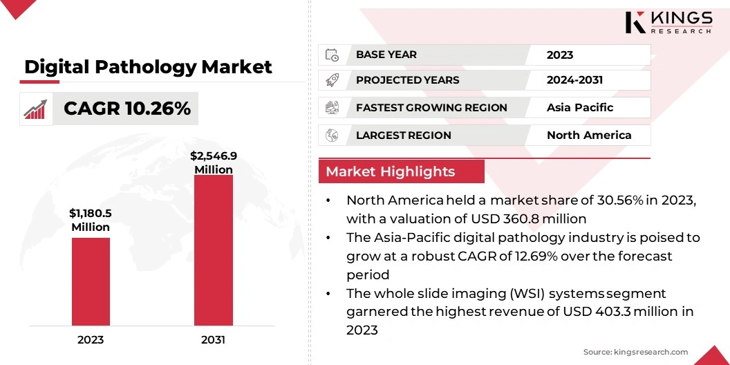 Digital Pathology Market Size, By Revenue, 2024-2031