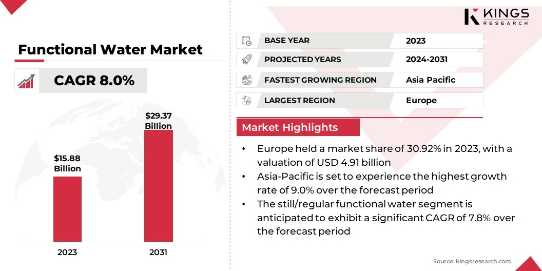 Functional Water Market Size, By Revenue, 2024-2031