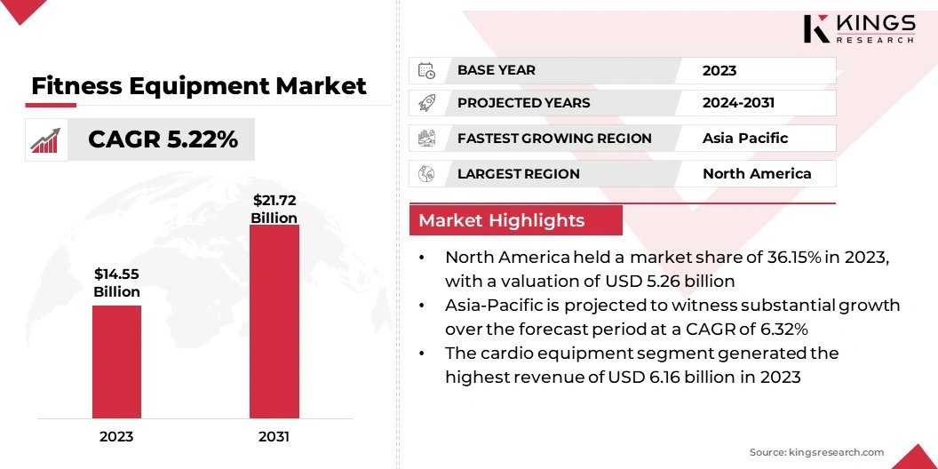 Fitness Equipment Market Size, By Revenue, 2024-2031