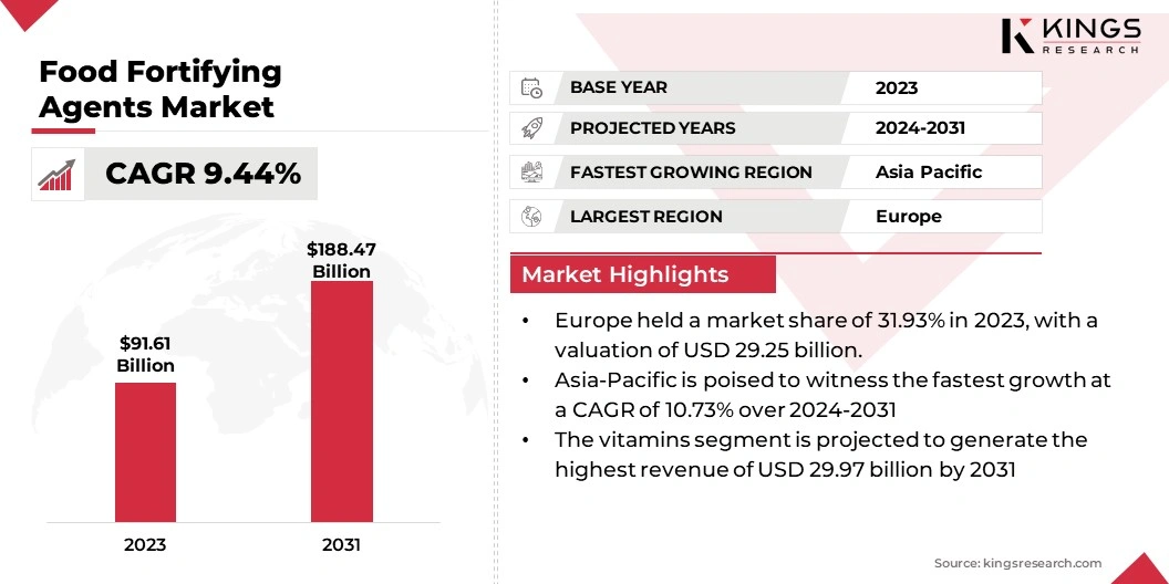 Food Fortifying Agents Market Size, By Revenue, 2024-2031