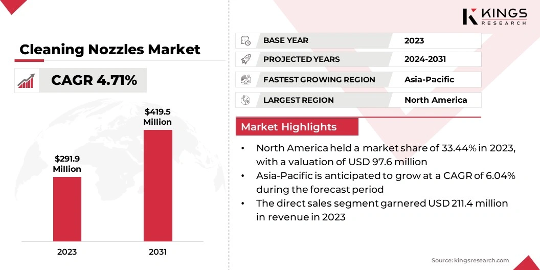 Cleaning Nozzles Market Size, By Revenue, 2024-2031