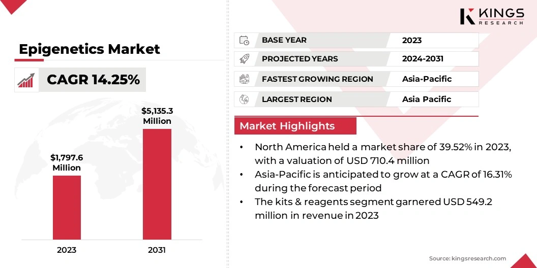 Epigenetics Market Size, By Revenue, 2024-2031