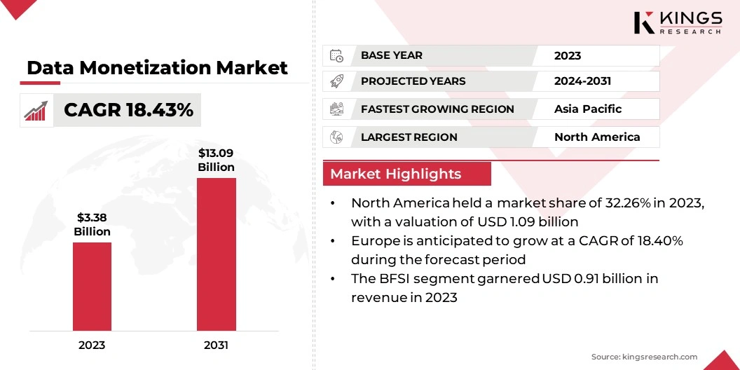 Data Monetization Market Size, By Revenue, 2024-2031