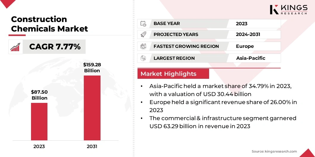 Construction Chemicals Market Size, By Revenue, 2024-2031