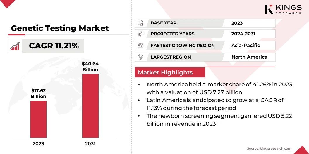 Genetic Testing Market Size, By Revenue, 2024-2031