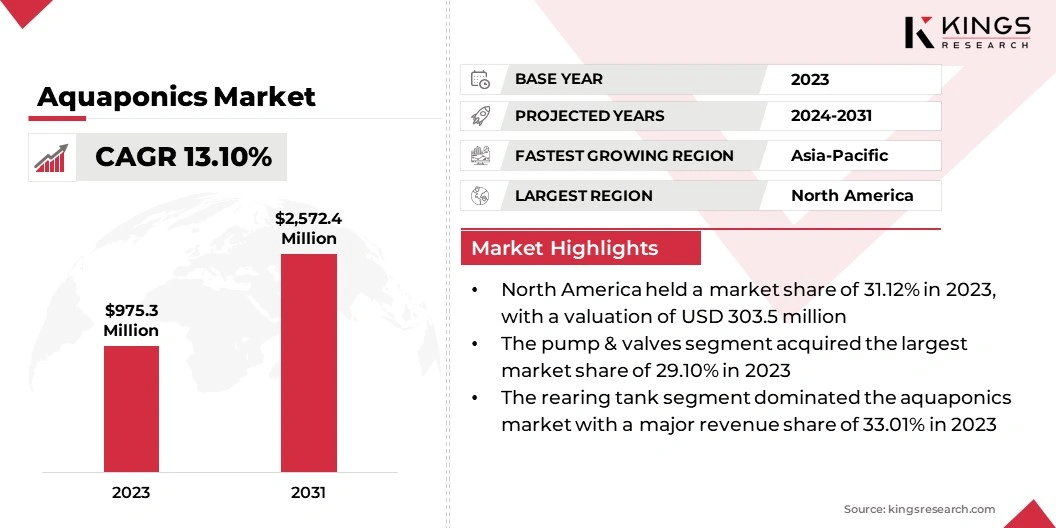 Aquaponics Market Size, By Revenue, 2024-2031