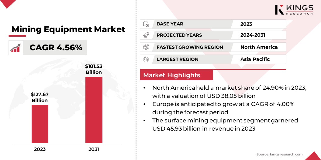 Mining Equipment Market Size, By Revenue, 2024-2031