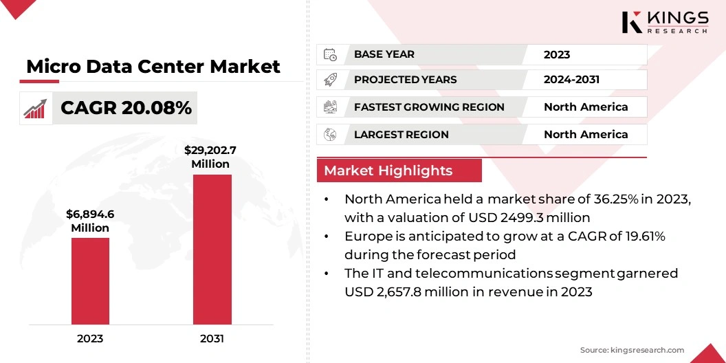 Micro Data Center Market Size, By Revenue, 2024-2031