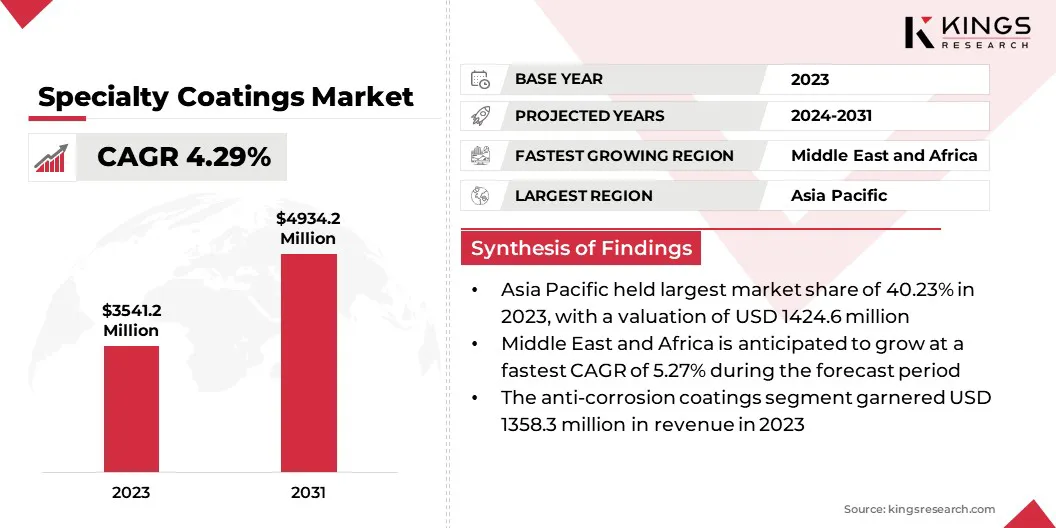 Specialty Coatings Market Size & Share, By Revenue, 2024-2031