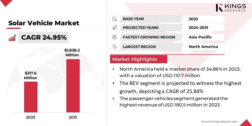 Solar Vehicle Market Size, By Revenue, 2024-2031