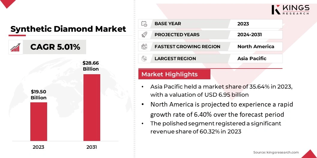 Synthetic Diamond Market Size, By Revenue, 2024-2031