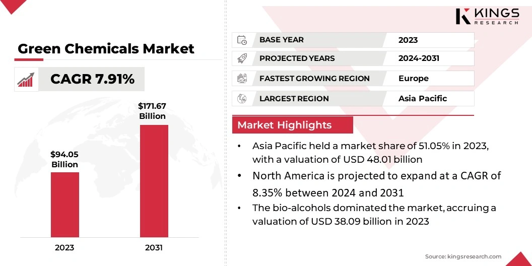 Green Chemicals Market Size, By Revenue, 2024-2031