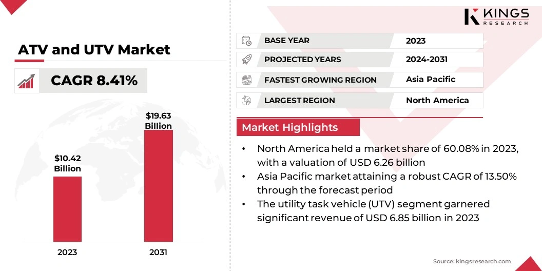 ATV and UTV Market Size, By Revenue, 2024-2031