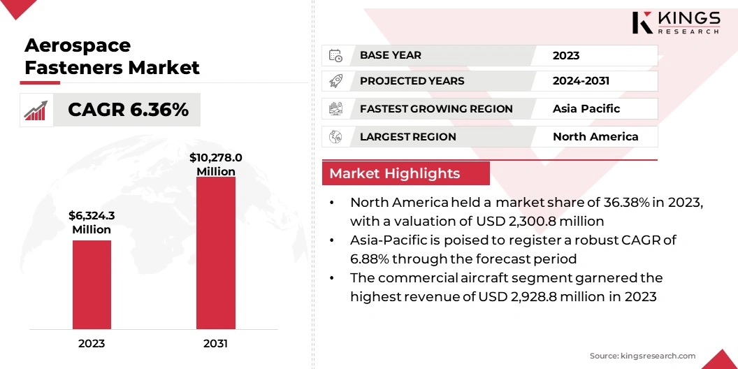 Aerospace Fasteners Market Size, By Revenue, 2024-2031