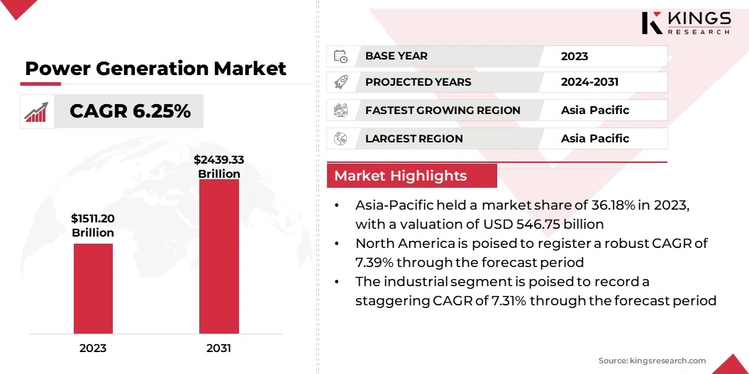 Power Generation Market Size, By Revenue, 2024-2031