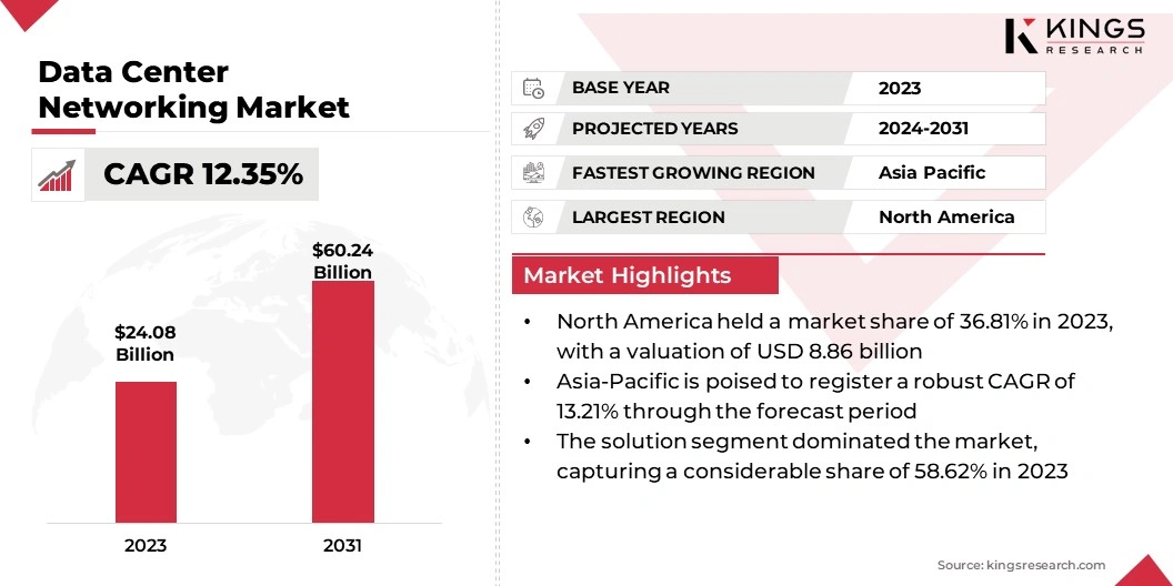 Data Center Networking Market Size, By Revenue, 2024-2031