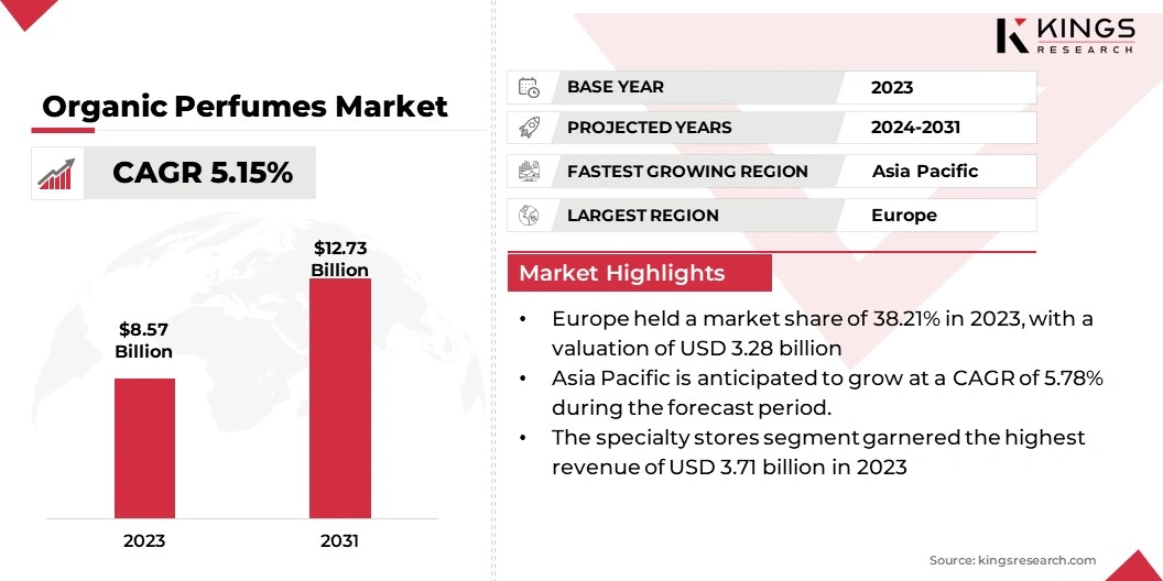 Organic Perfumes Market Size, By Revenue, 2024-2031