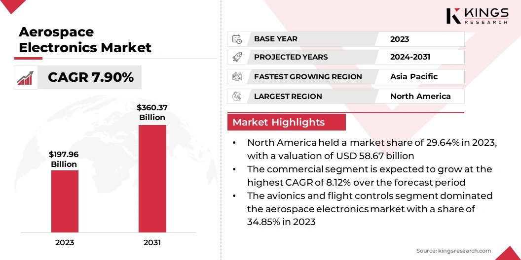 Aerospace Electronics Market Size, By Revenue, 2024-2031