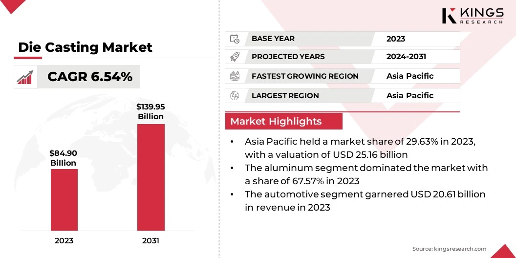 Die Casting Market Size, By Revenue, 2024-2031