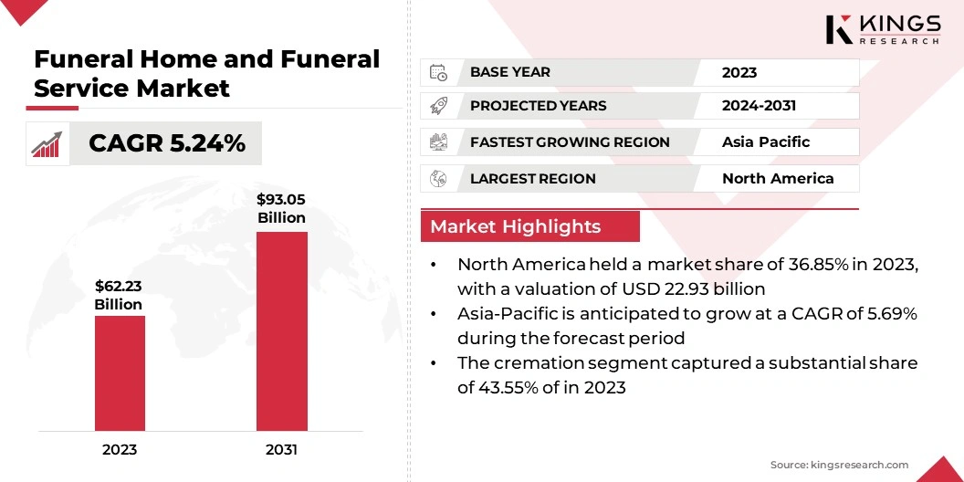 Funeral Home and Funeral Service Market Size, By Revenue, 2024-2031