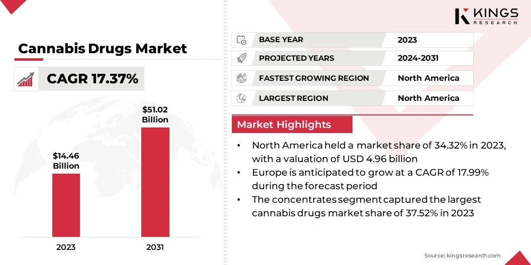 Cannabis Drugs Market Size, By Revenue, 2024-2031