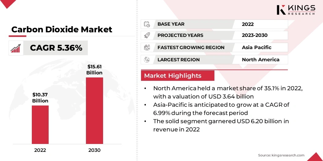 Carbon Dioxide Market Size, By Revenue, 2024-2031