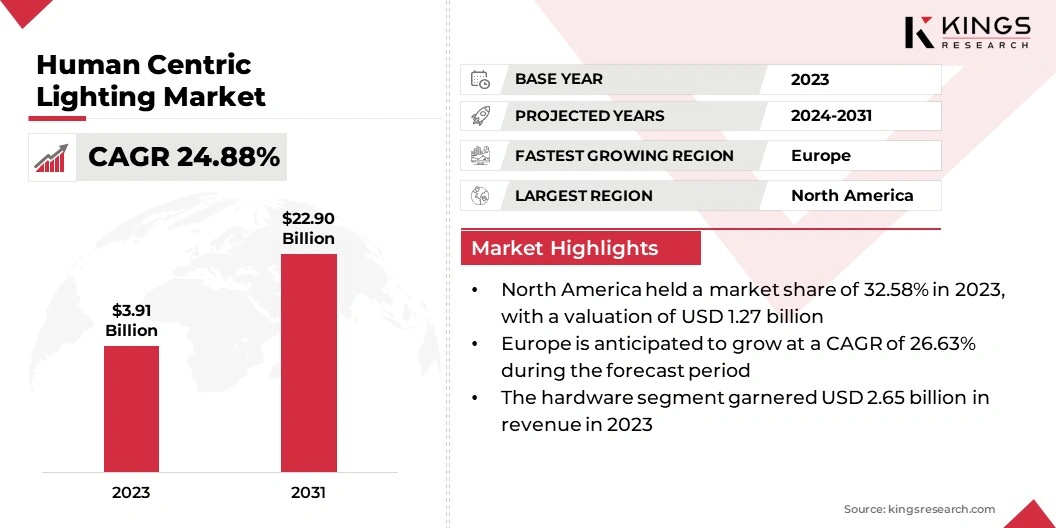 Human Centric Lighting Market Size, By Revenue, 2024-2031