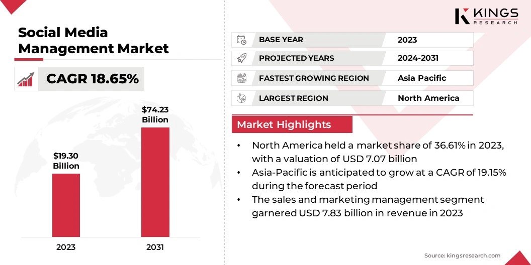 Social Media Management Market Size, By Revenue, 2024-2031