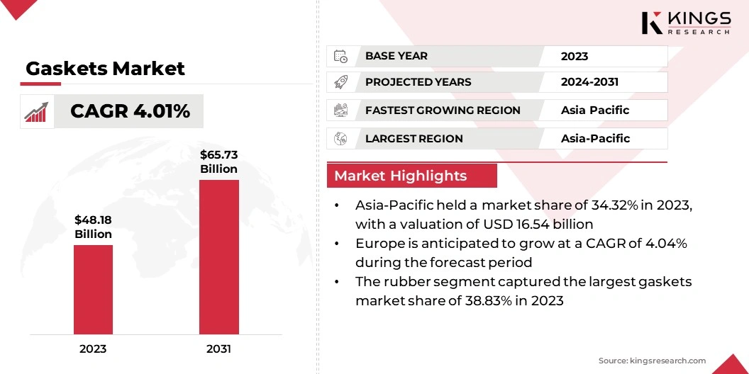 Gaskets Market Size, By Revenue, 2024-2031