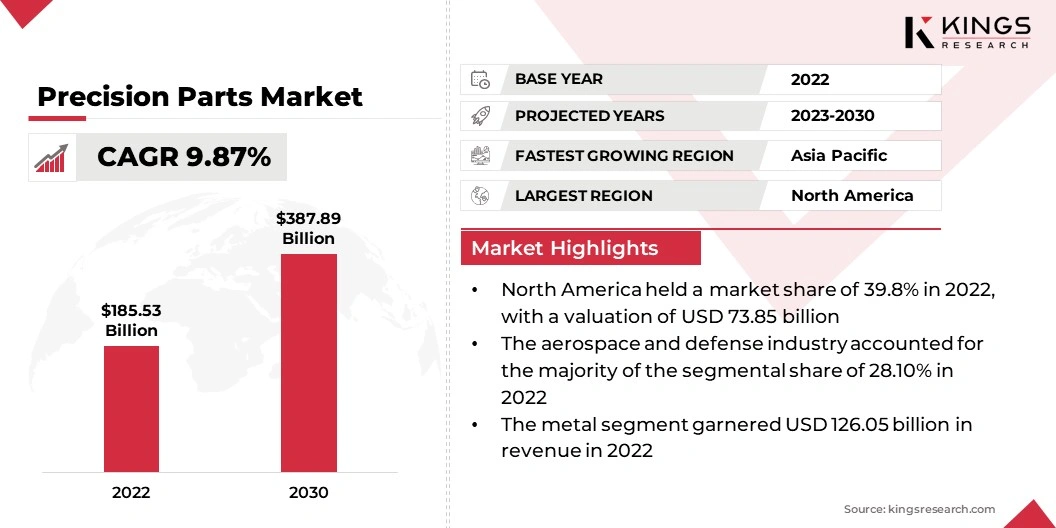 Precision Parts Market Size, By Revenue, 2024-2031