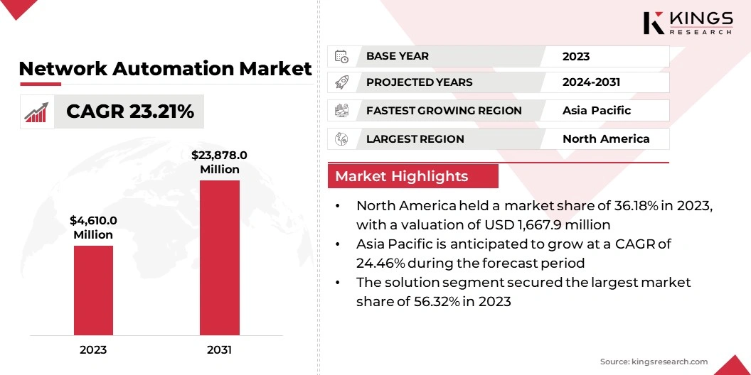 Network Automation Market Size, By Revenue, 2024-2031